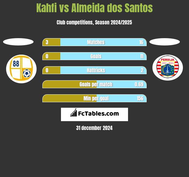 Kahfi vs Almeida dos Santos h2h player stats