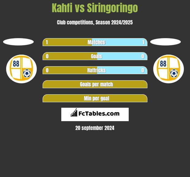 Kahfi vs Siringoringo h2h player stats