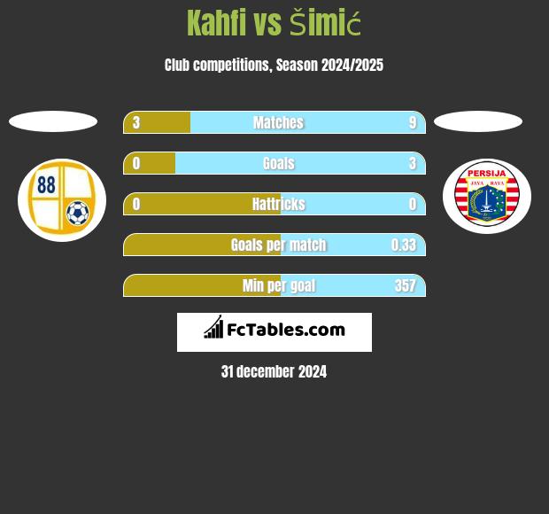 Kahfi vs Šimić h2h player stats