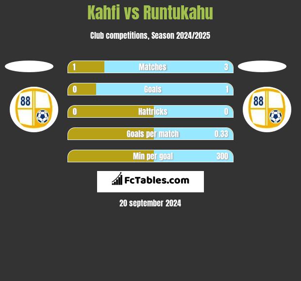 Kahfi vs Runtukahu h2h player stats