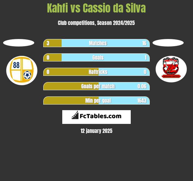 Kahfi vs Cassio da Silva h2h player stats