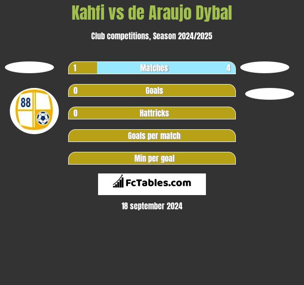 Kahfi vs de Araujo Dybal h2h player stats