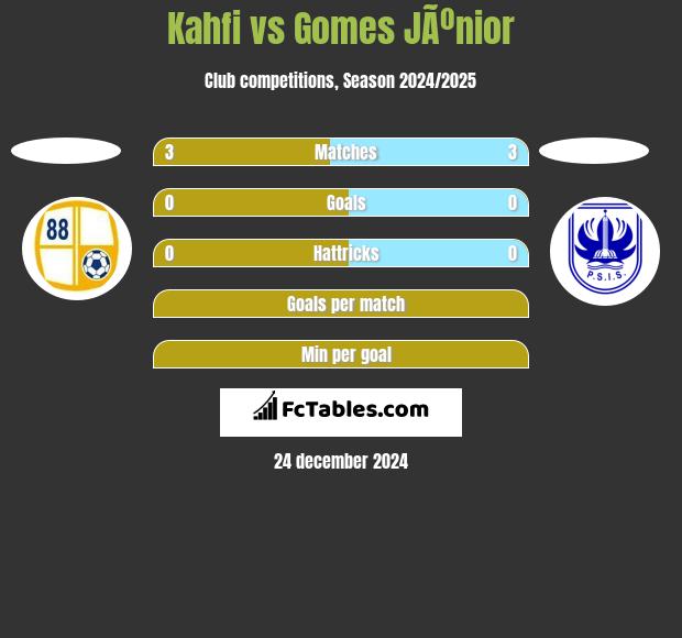 Kahfi vs Gomes JÃºnior h2h player stats