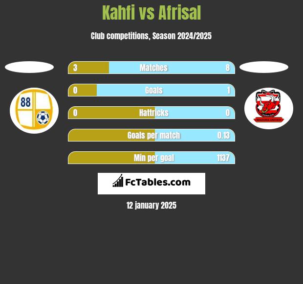 Kahfi vs Afrisal h2h player stats