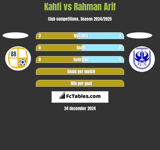 Kahfi vs Rahman Arif h2h player stats