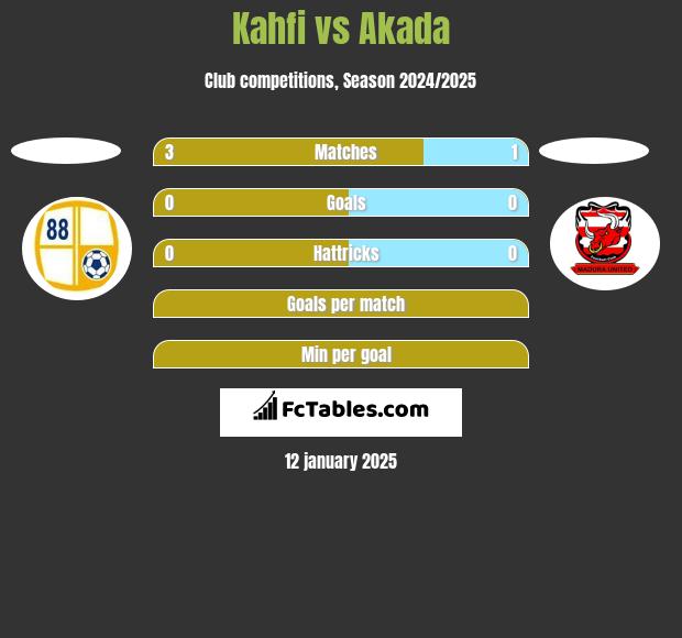 Kahfi vs Akada h2h player stats