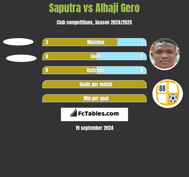 Saputra vs Alhaji Gero h2h player stats