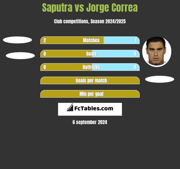 Saputra vs Jorge Correa h2h player stats