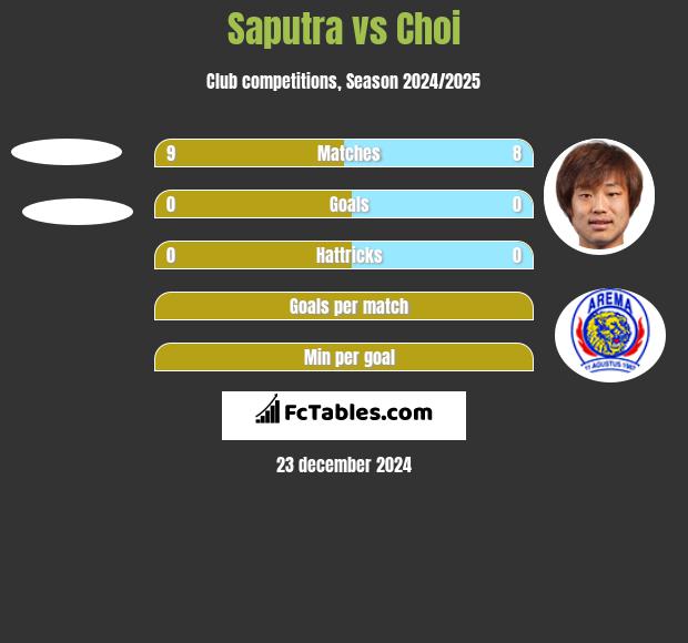 Saputra vs Choi h2h player stats