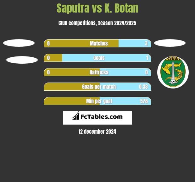 Saputra vs K. Botan h2h player stats