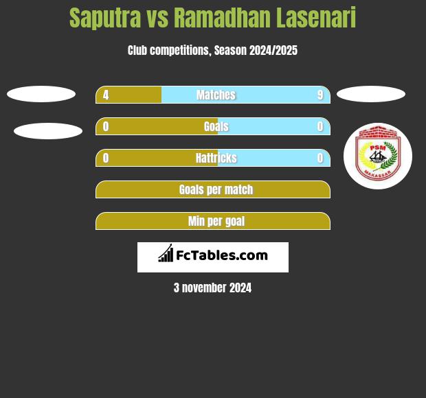 Saputra vs Ramadhan Lasenari h2h player stats