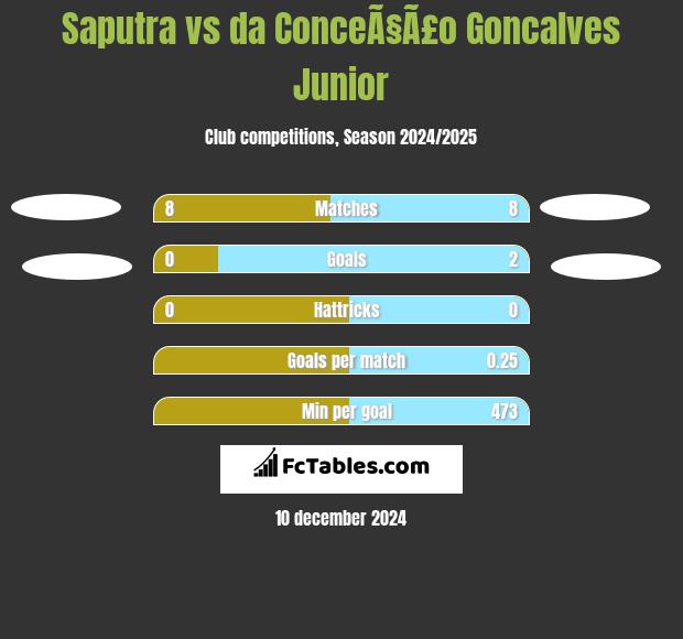 Saputra vs da ConceÃ§Ã£o Goncalves Junior h2h player stats