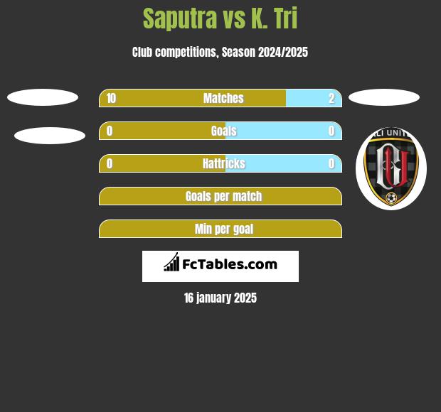 Saputra vs K. Tri h2h player stats