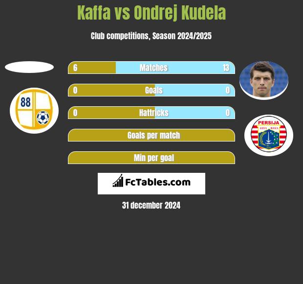 Kaffa vs Ondrej Kudela h2h player stats