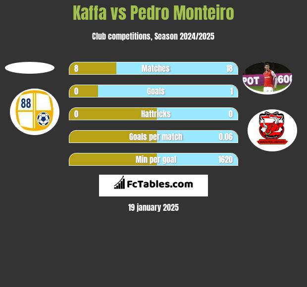 Kaffa vs Pedro Monteiro h2h player stats