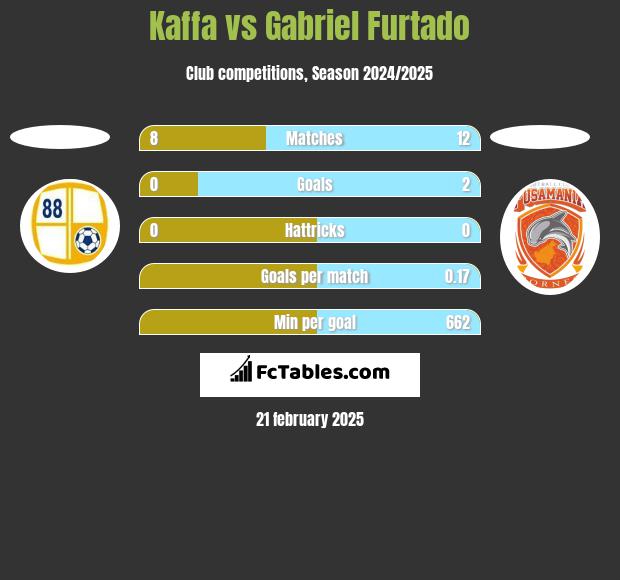 Kaffa vs Gabriel Furtado h2h player stats