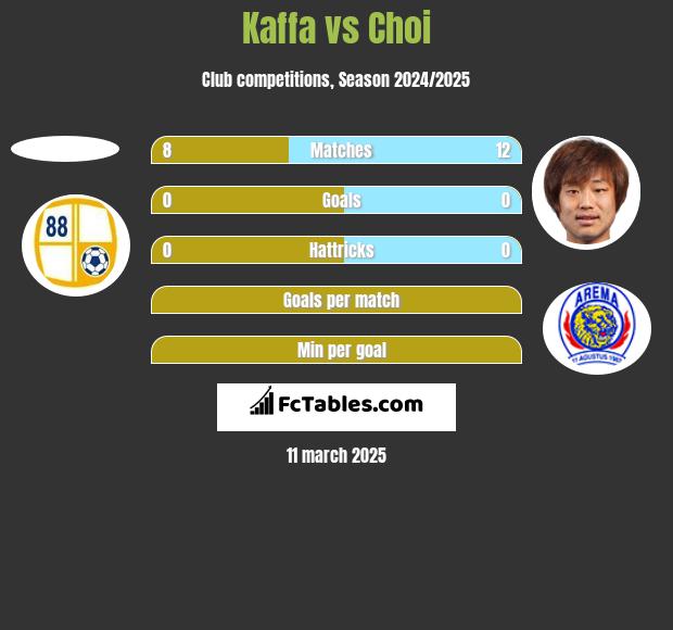 Kaffa vs Choi h2h player stats