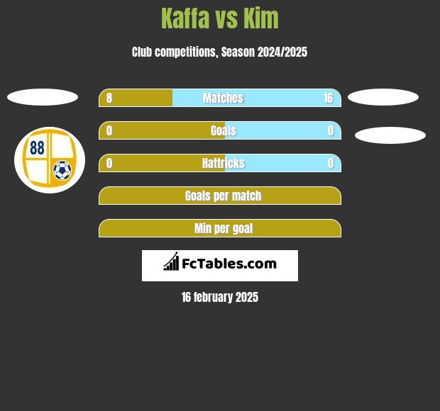 Kaffa vs Kim h2h player stats