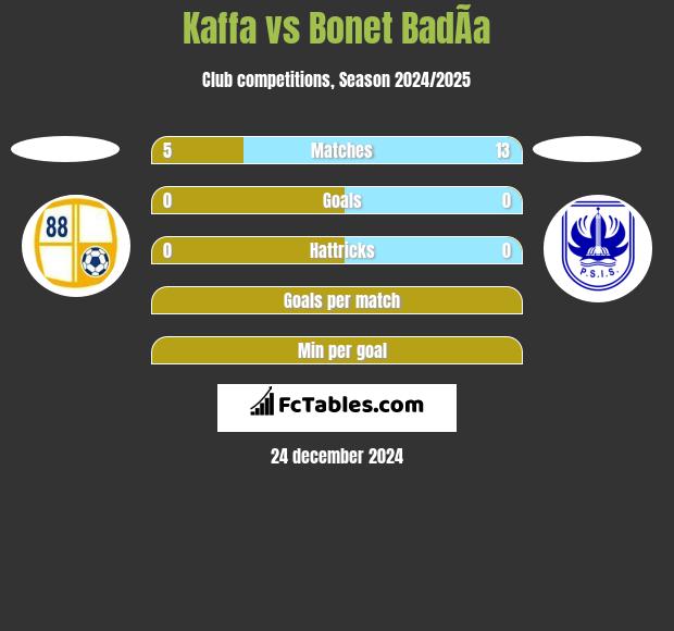 Kaffa vs Bonet BadÃ­a h2h player stats