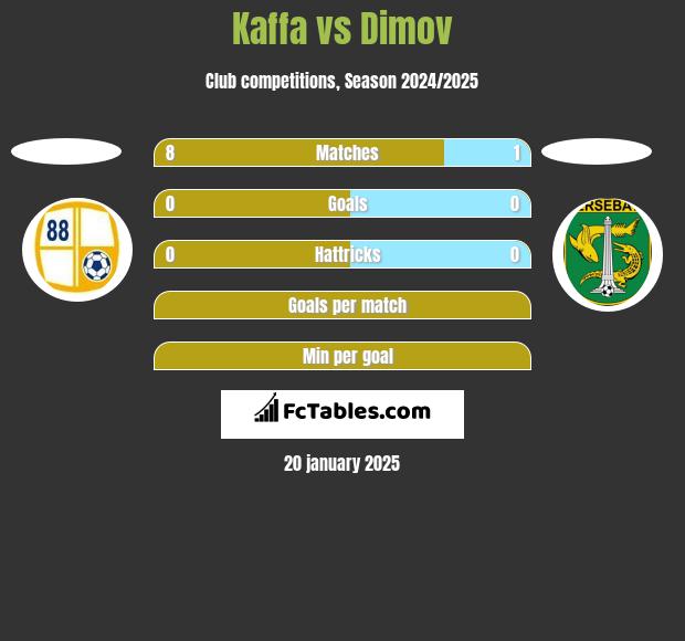 Kaffa vs Dimov h2h player stats