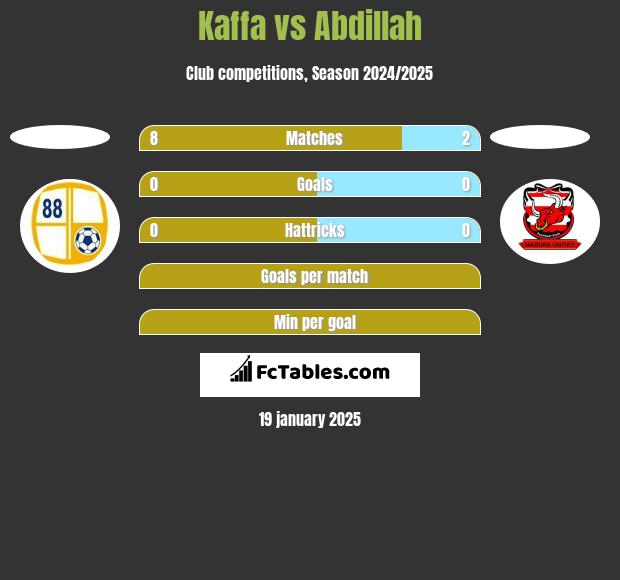 Kaffa vs Abdillah h2h player stats