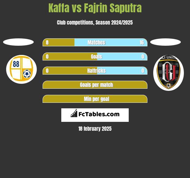 Kaffa vs Fajrin Saputra h2h player stats