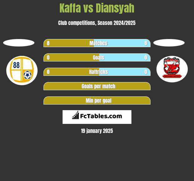 Kaffa vs Diansyah h2h player stats