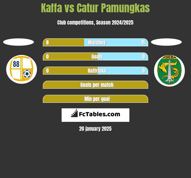 Kaffa vs Catur Pamungkas h2h player stats