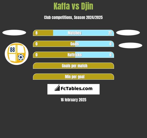 Kaffa vs Djin h2h player stats