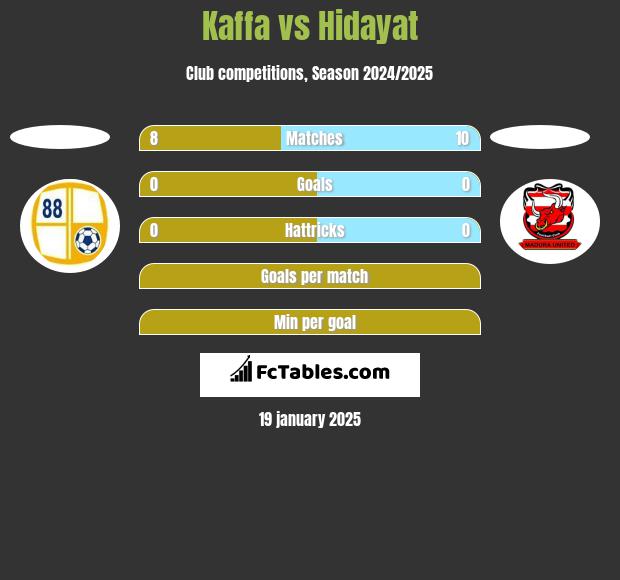 Kaffa vs Hidayat h2h player stats