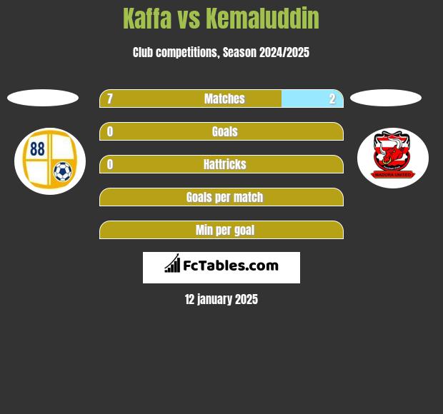 Kaffa vs Kemaluddin h2h player stats