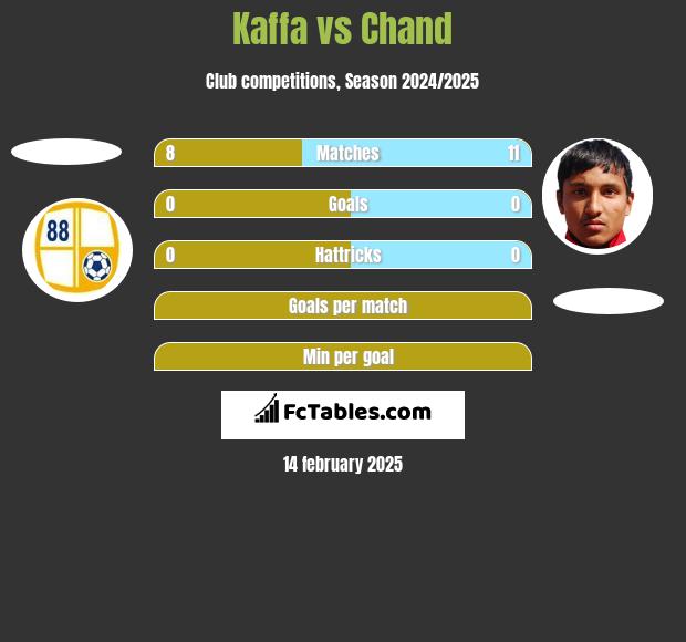 Kaffa vs Chand h2h player stats