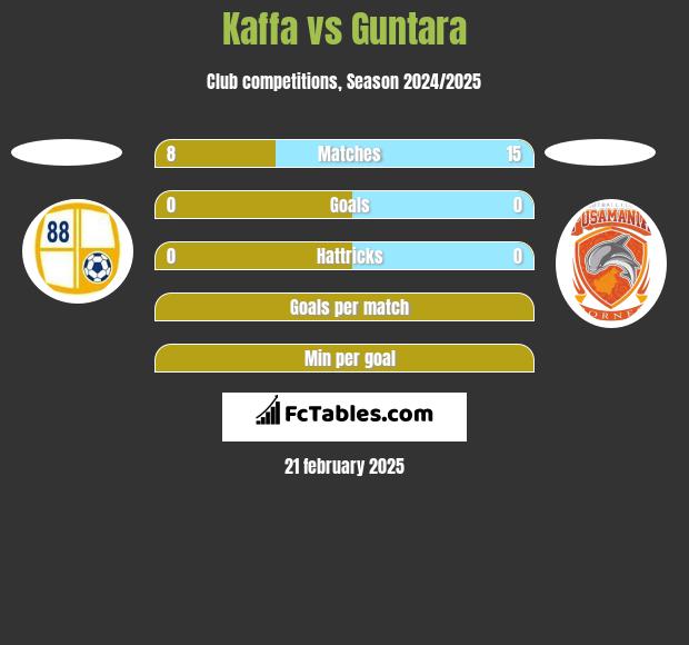 Kaffa vs Guntara h2h player stats