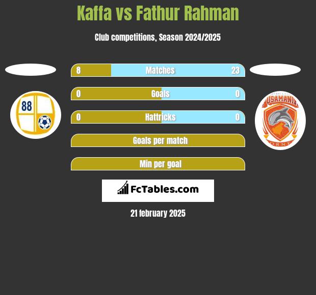 Kaffa vs Fathur Rahman h2h player stats