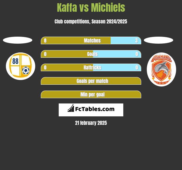 Kaffa vs Michiels h2h player stats