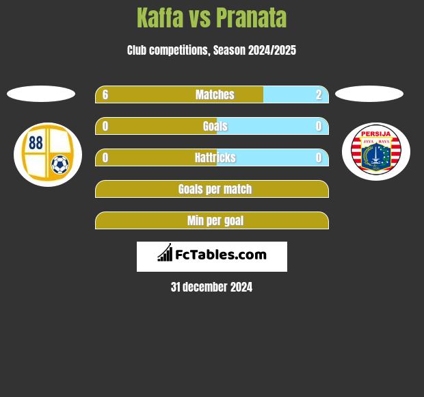 Kaffa vs Pranata h2h player stats