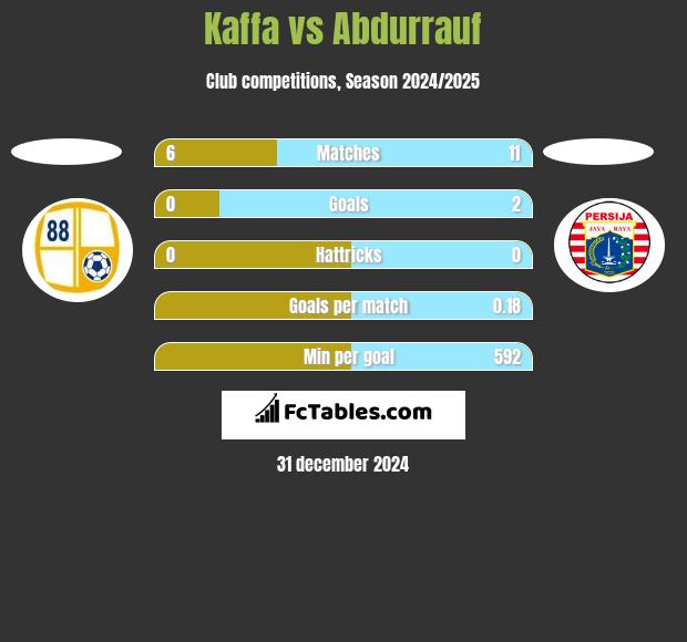 Kaffa vs Abdurrauf h2h player stats