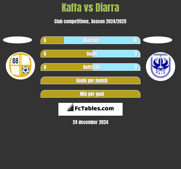 Kaffa vs Diarra h2h player stats