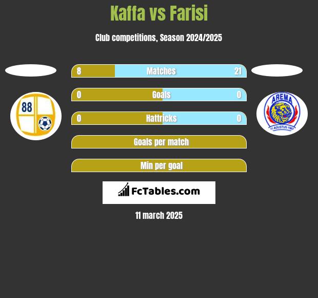 Kaffa vs Farisi h2h player stats