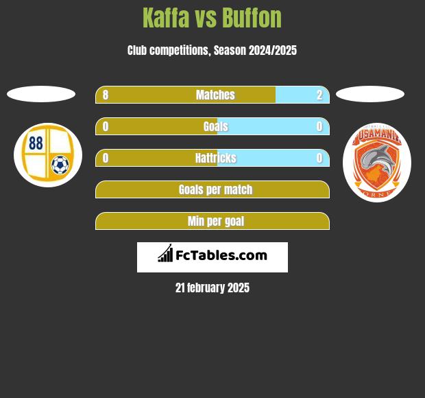 Kaffa vs Buffon h2h player stats