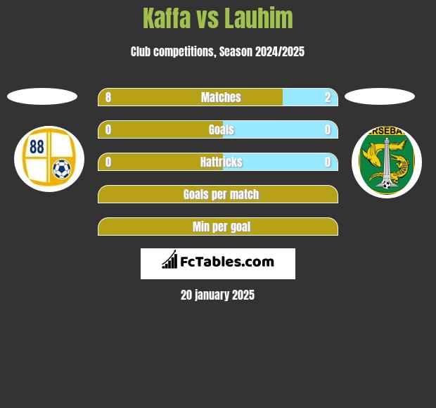 Kaffa vs Lauhim h2h player stats