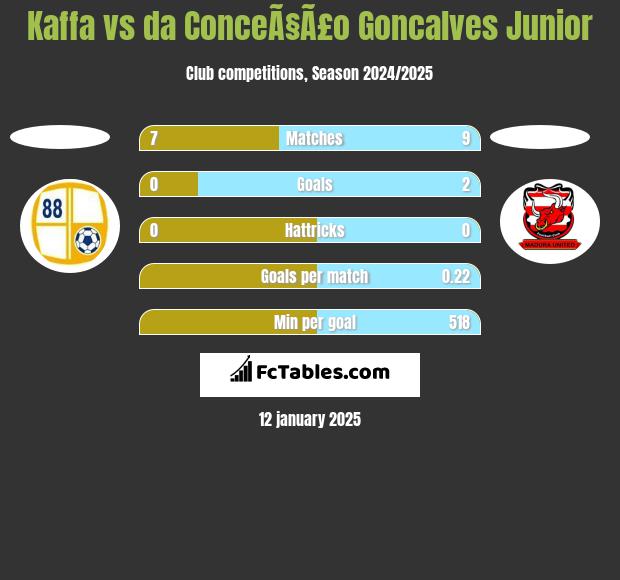 Kaffa vs da ConceÃ§Ã£o Goncalves Junior h2h player stats