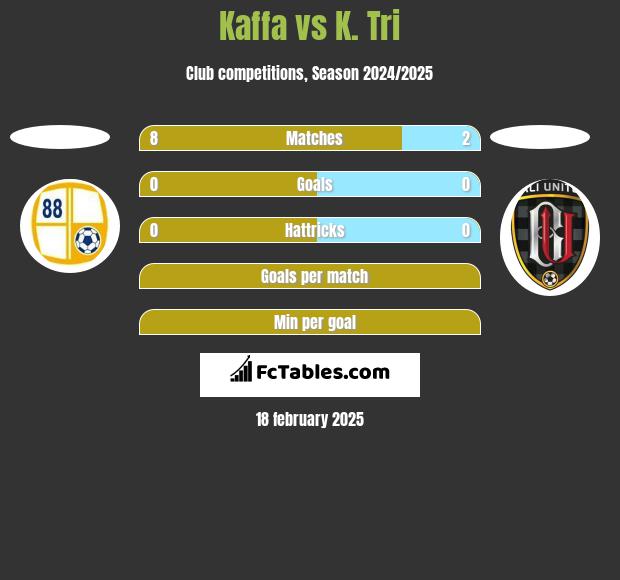 Kaffa vs K. Tri h2h player stats