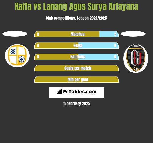 Kaffa vs Lanang Agus Surya Artayana h2h player stats