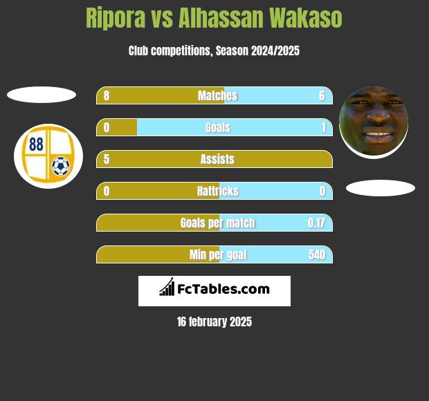 Ripora vs Alhassan Wakaso h2h player stats