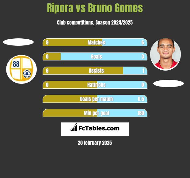 Ripora vs Bruno Gomes h2h player stats