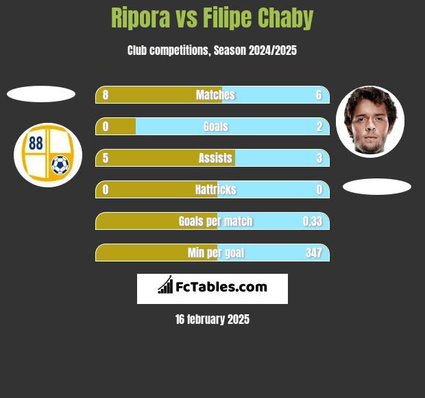 Ripora vs Filipe Chaby h2h player stats