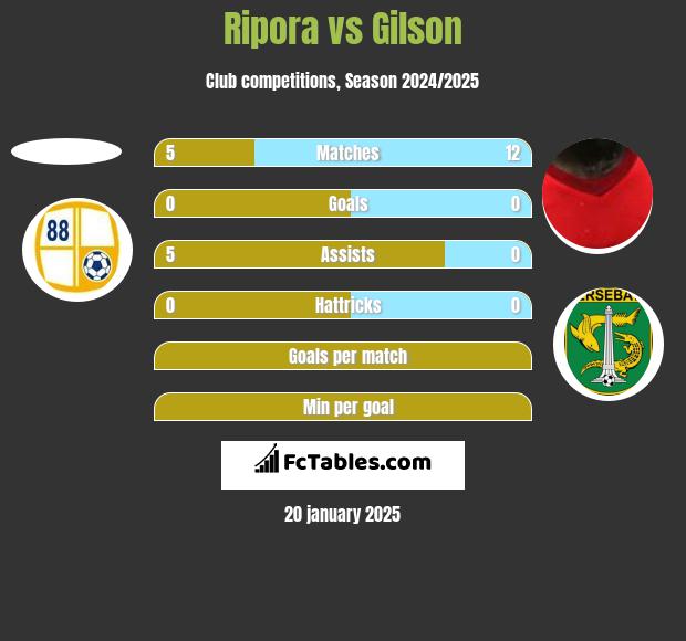 Ripora vs Gilson h2h player stats