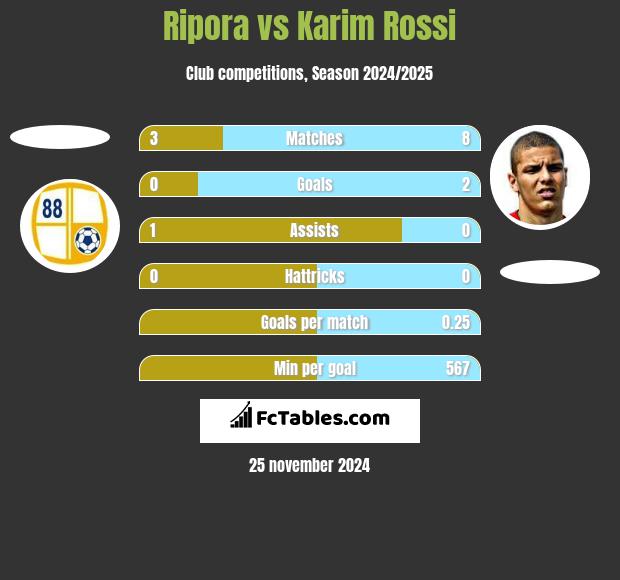 Ripora vs Karim Rossi h2h player stats