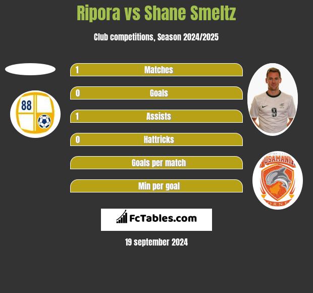 Ripora vs Shane Smeltz h2h player stats